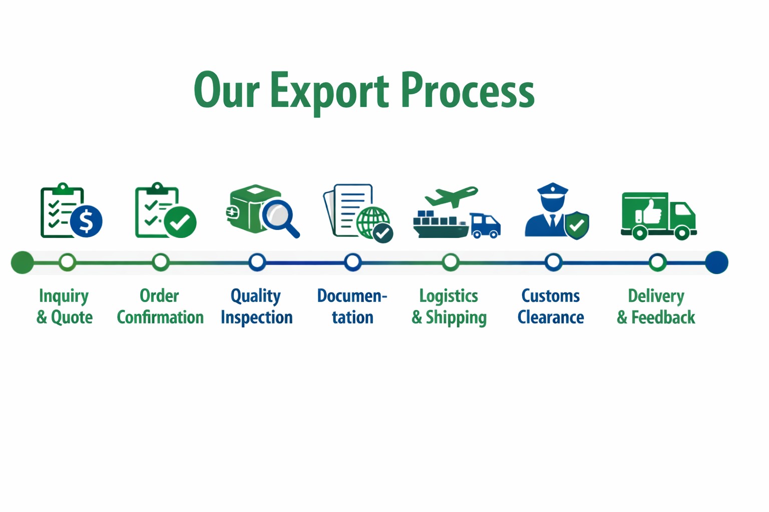Export Process